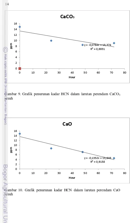 Gambar 9. Grafik penurunan kadar HCN dalam larutan perendam CaCO3 