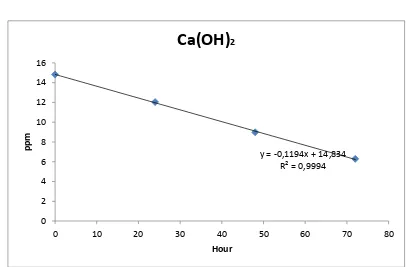Gambar 11. Grafik penurunan kadar HCN dalam larutan perendam Ca(OH)2 jenuh 