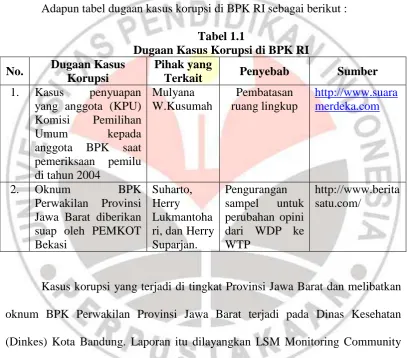 Tabel 1.1 Dugaan Kasus Korupsi di BPK RI  