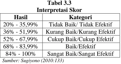 Tabel 3.3  Interpretasi Skor 
