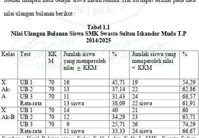 Tabel 1.1 Nilai Ulangan Bulanan Siswa SMK Swasta Sultan Iskandar Muda T.P 