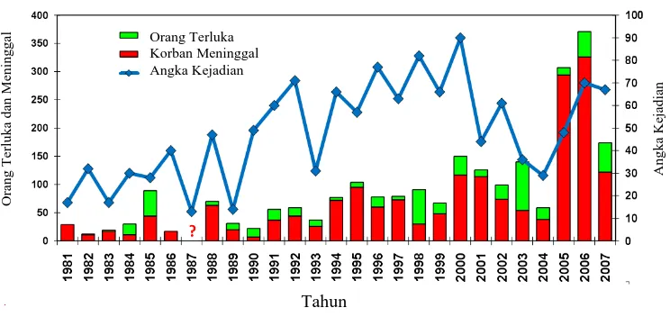 Gambar 1.1 Grafik Jumlah Kejadian dan Korban Bencana Longsorlahan di Pulau Jawa 