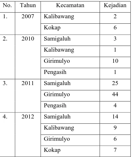 Tabel 1.1 Informasi Kejadian Longsorlahan Kabupaten Kulonprogo 