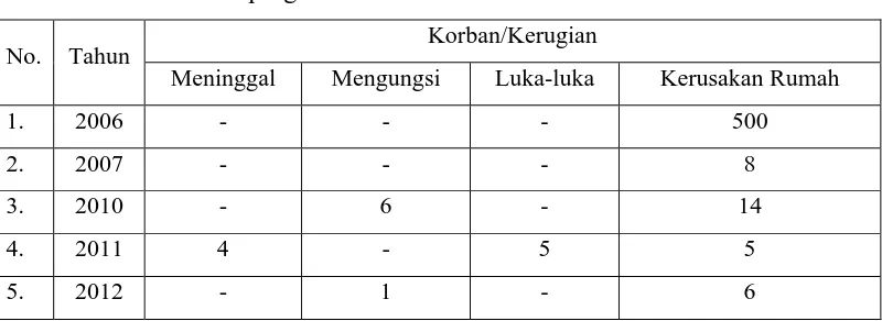 Tabel 1.2 Informasi Korban/Kerugian Akibat Longsorlahan Kabupaten 