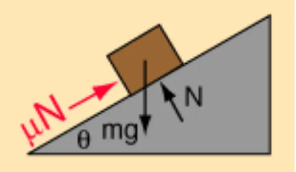 Figure 2.1: Friction on incline track