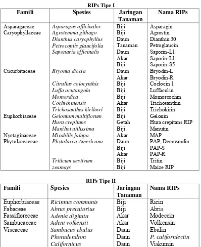 Tabel 1. Tanaman dan Jaringan Tanaman yang Mengandung RIPs (Stripe et  al., 1992).  