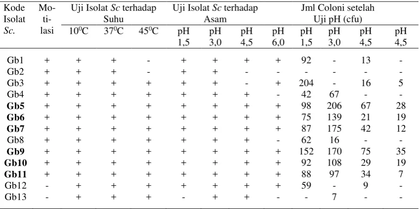 Tabel 1. Uji Saccharomyces spp isolate colon ayam kampung terhadap suhu dan asam 