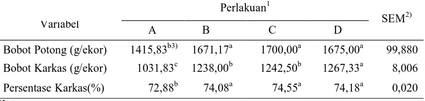 Tabel 2. Bobot potong, bobot karkas, dan persentase  karkas broiler umur 5 minggu yang diberi suplementasi khamir saccharomyces sp komplek dalam ransum