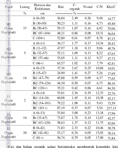 Tabel 5 Data kadar C-organik, N total, klei, rasio C/N, dan rasio klei/C di lokasi penelitian  