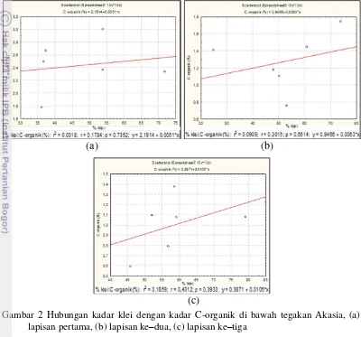 Gambar 2 Hubungan kadar klei dengan kadar C-organik di bawah tegakan Akasia, (a) 