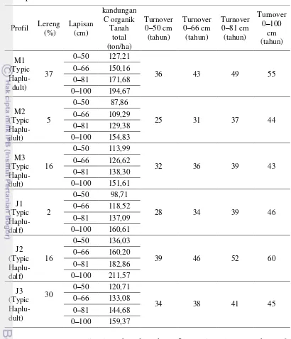 Tabel 6 Data kandungan C-organik tanah total dan lama Turnover BOT di lokasi penelitian 