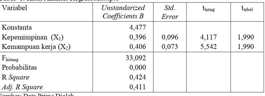 Tabel  1. Hasil Analisis Regresi Multiple 