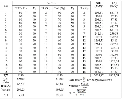 Tabel 4.6 Hasil Pre Test Matematika Kelas IV 