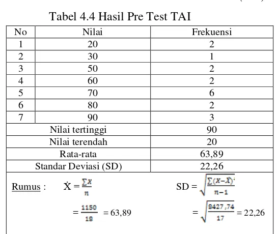 Tabel 4.5 Nilai Post Test TAI 