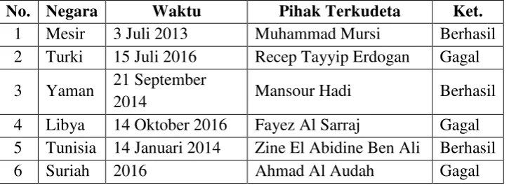 Tabel 3.1 Daftar kudeta di Timur Tengah 