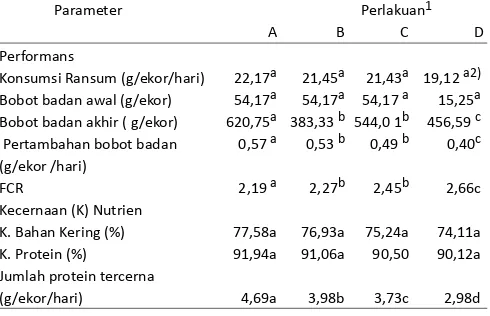 Tabel 1.  Pengaruh Imbangan Energi-Protein terhadap Performans dan Kecernaan Nuien Ayam Kampung umur 0-10 Minggu
