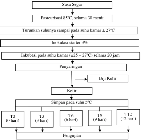 Gambar 1: Diagram Alur Pembuatan Keir