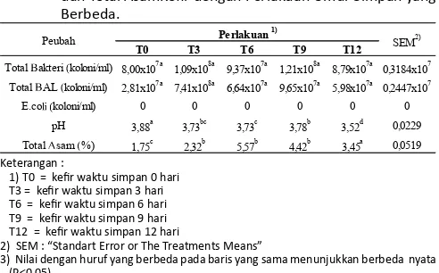 Tabel 1.  Total Bakteri, Total Bakteri Asam Laktat, Escherichia coli, pH dan Total AsamKeir dengan Perlakuan Umur Simpan yang Berbeda.