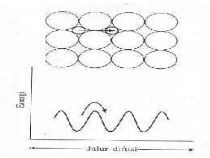 Gambar 2.1.  Pergerakan atom dengan energi aktivasi (Van Vlack, 2004). 