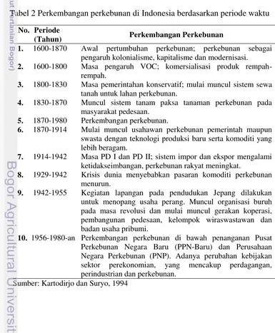 Tabel 2 Perkembangan perkebunan di Indonesia berdasarkan periode waktu 