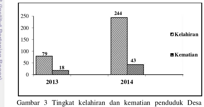 Gambar 3 Tingkat kelahiran dan kematian penduduk Desa 