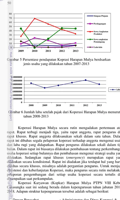 Gambar 5 Persentase pendapatan Koprasi Harapan Mulya berdsarkan 