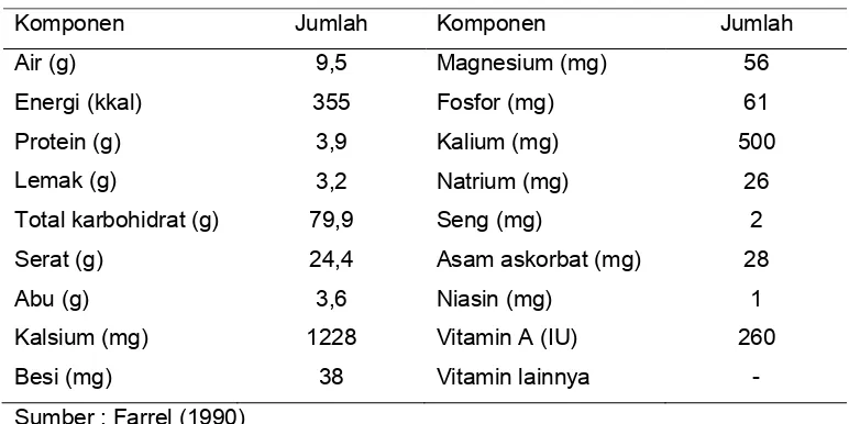 Tabel 4  Perkiraan komposisi mineral dan vitamin dalam 100 gram kulit kering     