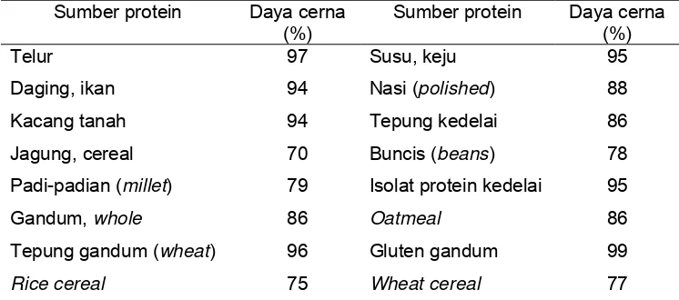 Tabel 5  Daya cerna protein beberapa protein pangan pada manusia 