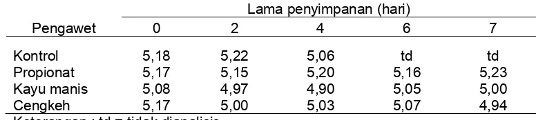 Tabel 11  Pengaruh penambahan pengawet dan lama penyimpanan terhadap nilai pH roti manis  