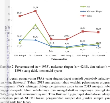Gambar 2  Persentase mi (n = 1953), makanan ringan (n = 4248), dan bakso (n = 