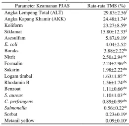 Tabel 3  Signifikansi antar parameter keamanan PJAS 