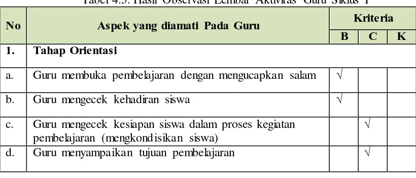 Tabel 4.5. Hasil Observasi Lembar Aktivitas Guru Siklus I 