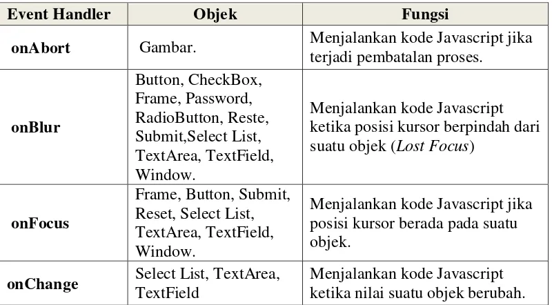 Tabel 2.1 Daftar Event Javascript 