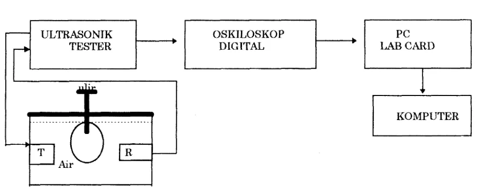 Gambar 1 Blok diagram peralatan ultrasonik untuk menentukan tingkat kematangan durian 