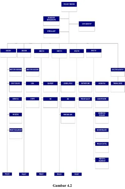 Gambar 4.2 Struktur Organisasi PT. Total Bangun Persada, Tbk 