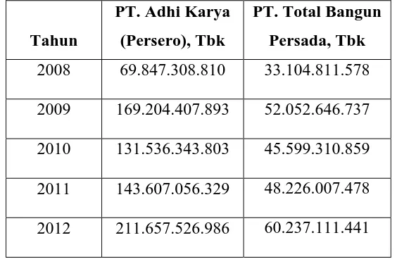 Tabel 4.7 Hasil Perhitungan EVA (NOPAT) PT. Adhi Karya (Persero), Tbk
