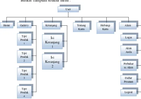 Gambar 4.12 Rancangan Struktur Menu Yang Diusulkan 