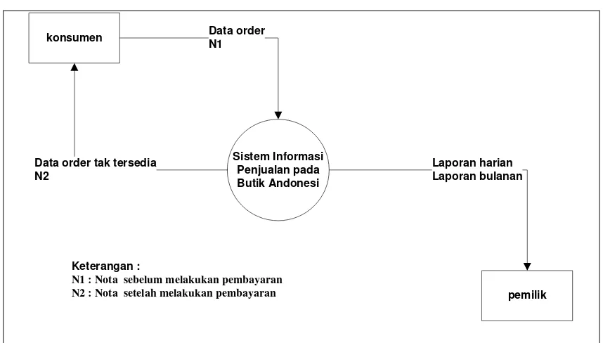 Gambar 4.2  Diagram Konteks Sistem Informasi Penjualan Yang Sedang Berjalan