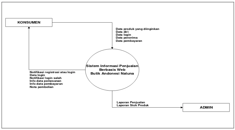 Gambar 4.4  Diagram Konteks Sistem Penjualan Yang Diusulkan 