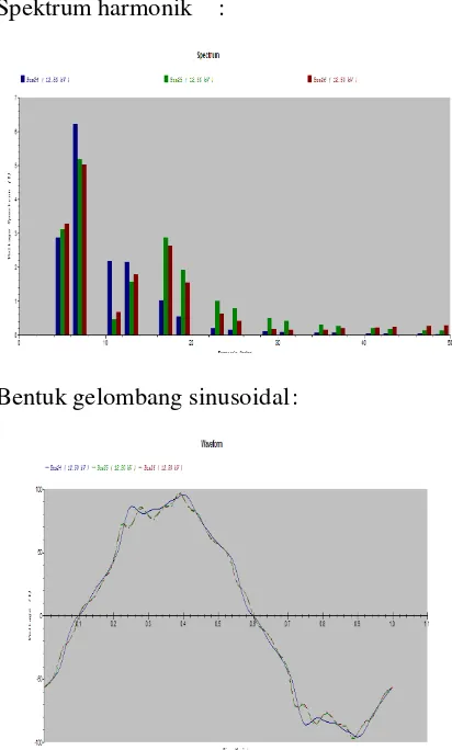 Gambar 11. Spektrum harmonik dan 