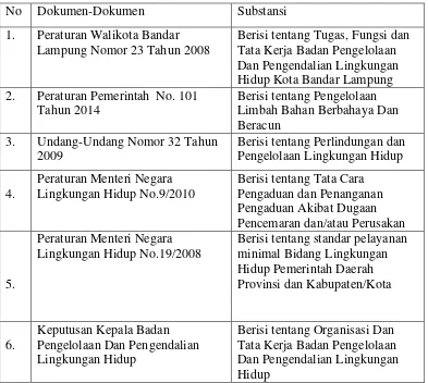 Tabel 3.2. Daftar Dokumen-Dokumen yang Berkaitan dengan Penelitian 