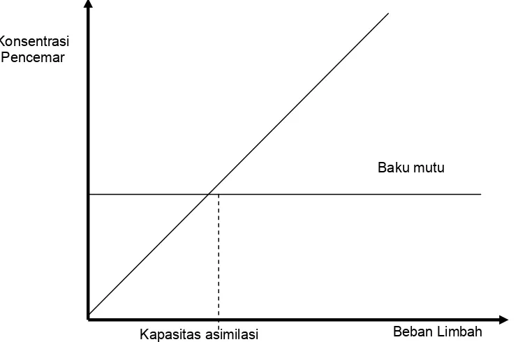 Gambar 8. Grafik hubungan antara beban limbah dan kualitas air (Dahuri, 1999) 