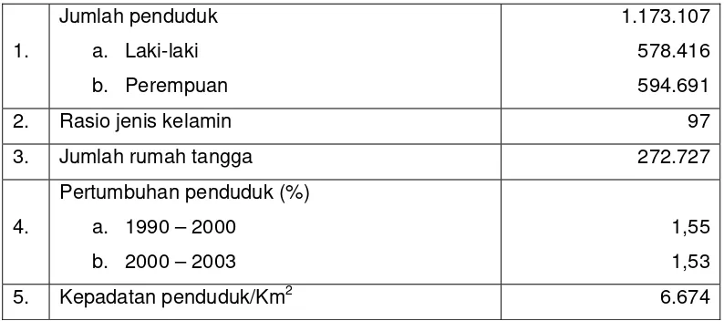 Tabel 4.  Keadaan penduduk Kota Makassar tahun 2005 