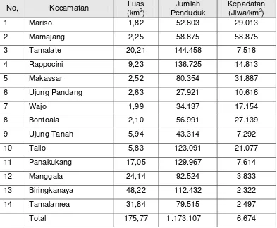 Tabel  5.  Penduduk Kota Makassar tahun 2005 