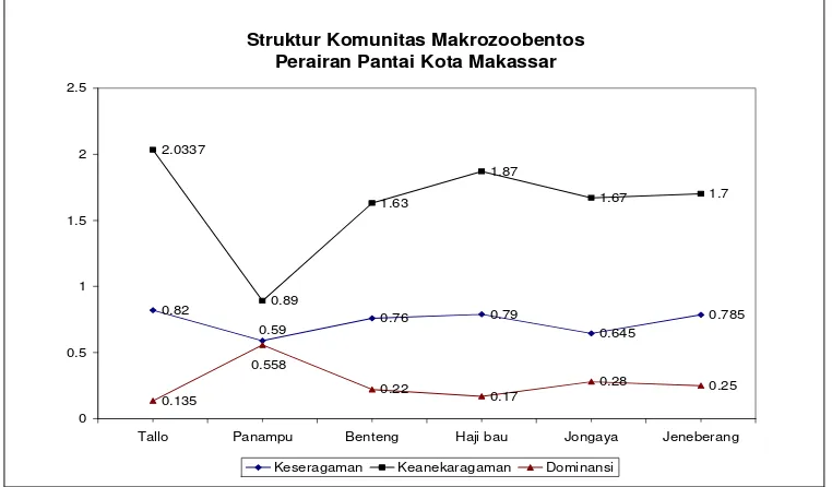 Gambar 18. Struktur komunitas makrozoobentos pada tiap stasiun pengamatan 