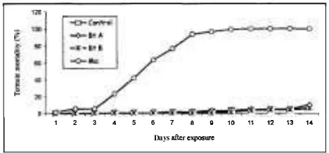 Figure 1. Cumulative termite mortality caused by treat- ment with an entomopathogenic fungus M