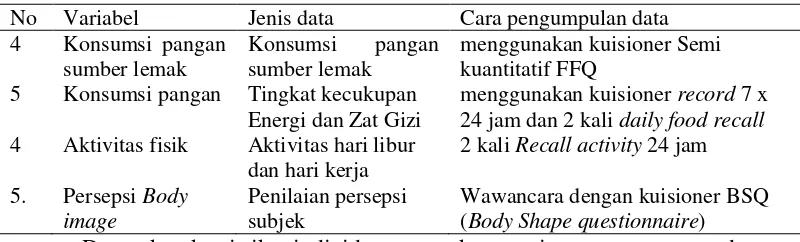 Tabel 1 Cara Pengumpulan Data Penelitian (lanjutan) 