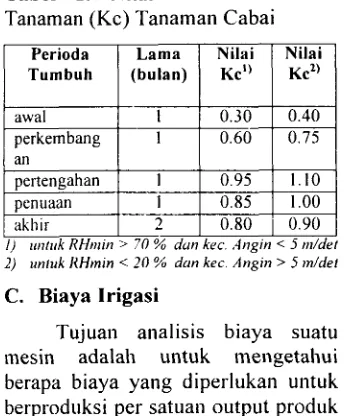 Tabel 1. Nilai Faktor Koefisien 