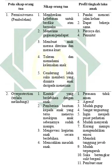 Tabel 1  Sikap atau Perlakuan Orang Tua dan Dampak yang Ditimbulkan (Yusuf, 