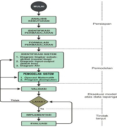 Gambar 5. Tahapan pemodelan sistem dinamik 